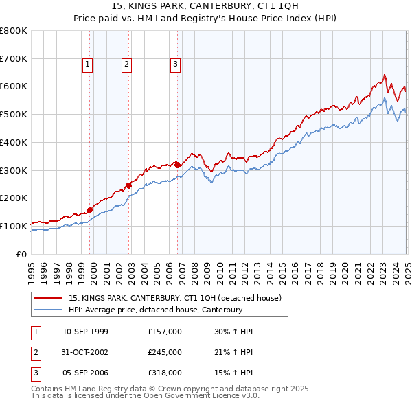 15, KINGS PARK, CANTERBURY, CT1 1QH: Price paid vs HM Land Registry's House Price Index