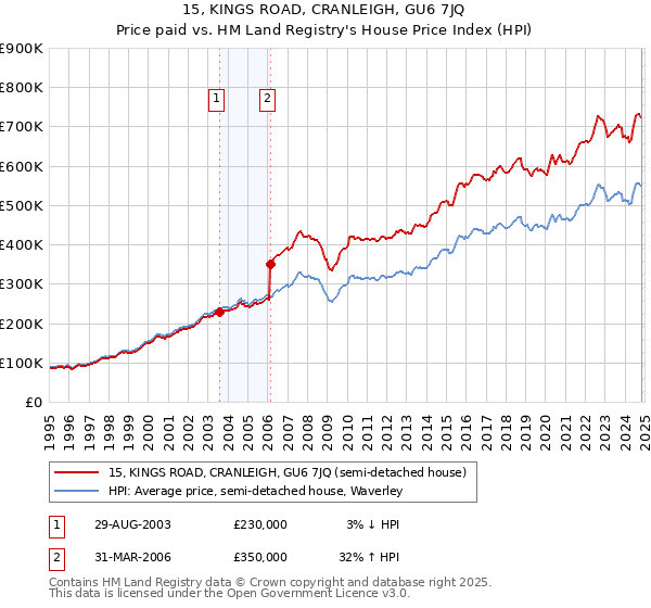 15, KINGS ROAD, CRANLEIGH, GU6 7JQ: Price paid vs HM Land Registry's House Price Index