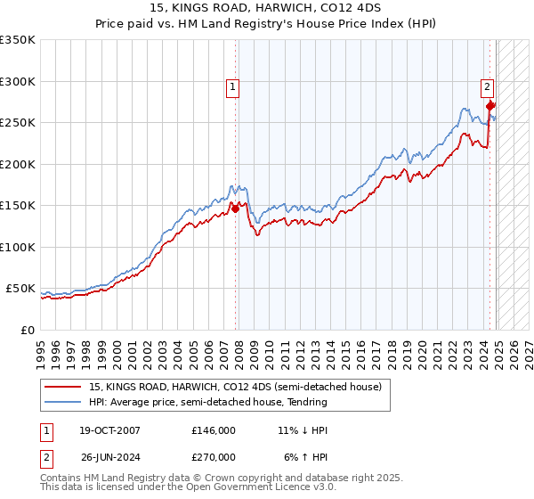 15, KINGS ROAD, HARWICH, CO12 4DS: Price paid vs HM Land Registry's House Price Index