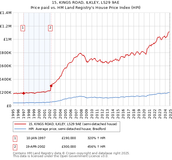 15, KINGS ROAD, ILKLEY, LS29 9AE: Price paid vs HM Land Registry's House Price Index