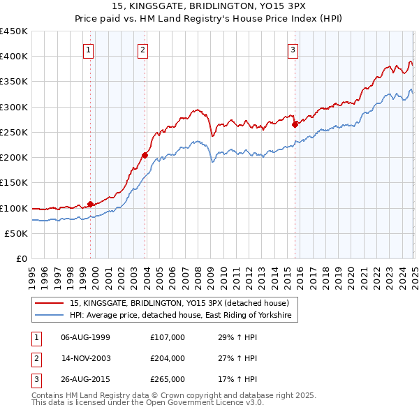 15, KINGSGATE, BRIDLINGTON, YO15 3PX: Price paid vs HM Land Registry's House Price Index