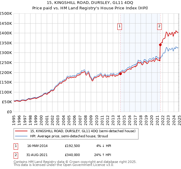 15, KINGSHILL ROAD, DURSLEY, GL11 4DQ: Price paid vs HM Land Registry's House Price Index