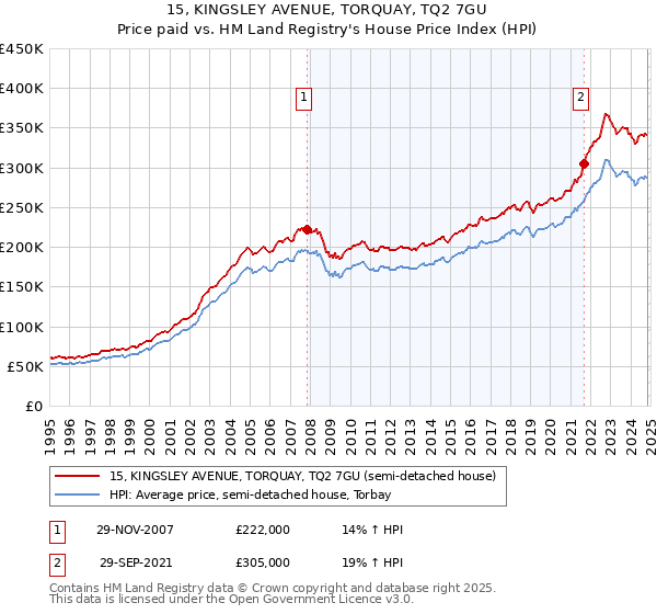 15, KINGSLEY AVENUE, TORQUAY, TQ2 7GU: Price paid vs HM Land Registry's House Price Index