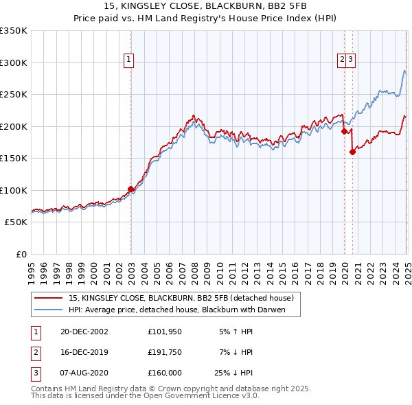 15, KINGSLEY CLOSE, BLACKBURN, BB2 5FB: Price paid vs HM Land Registry's House Price Index