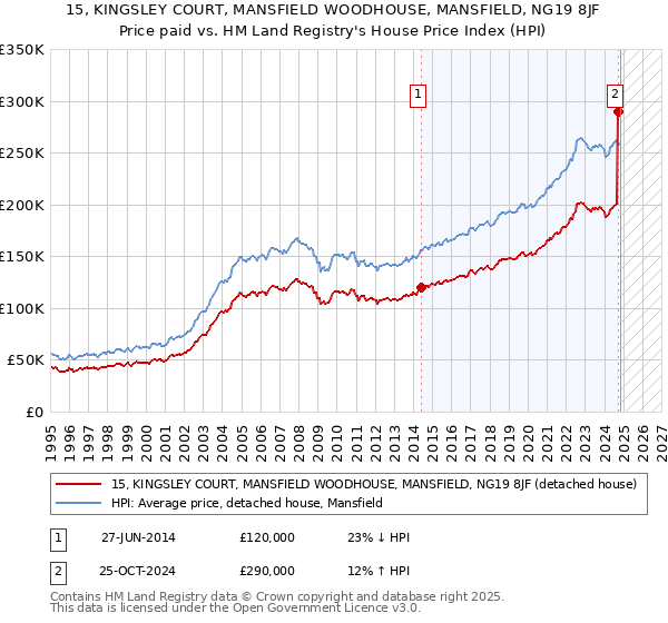 15, KINGSLEY COURT, MANSFIELD WOODHOUSE, MANSFIELD, NG19 8JF: Price paid vs HM Land Registry's House Price Index