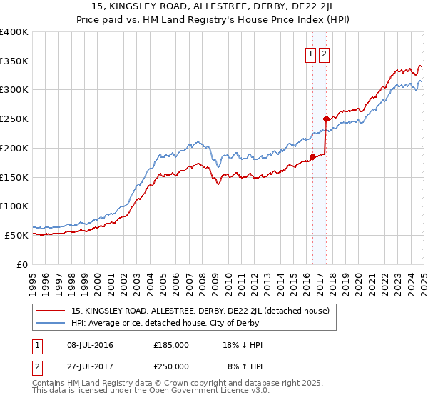 15, KINGSLEY ROAD, ALLESTREE, DERBY, DE22 2JL: Price paid vs HM Land Registry's House Price Index