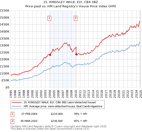 15, KINGSLEY WALK, ELY, CB6 3BZ: Price paid vs HM Land Registry's House Price Index