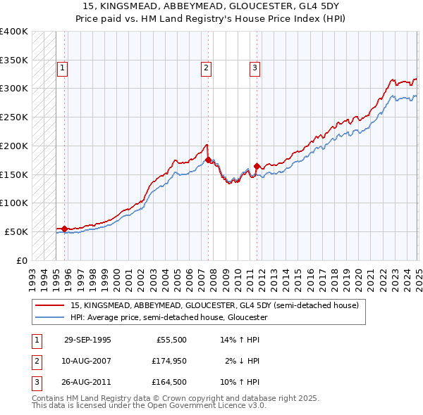 15, KINGSMEAD, ABBEYMEAD, GLOUCESTER, GL4 5DY: Price paid vs HM Land Registry's House Price Index