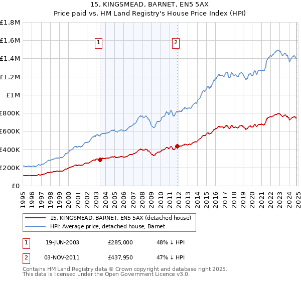 15, KINGSMEAD, BARNET, EN5 5AX: Price paid vs HM Land Registry's House Price Index