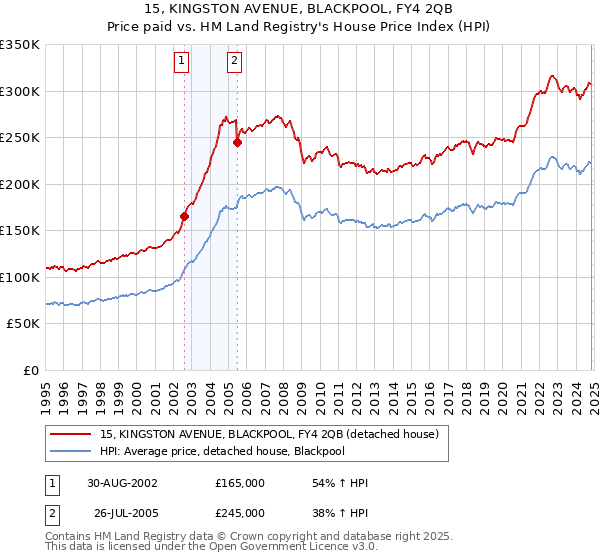 15, KINGSTON AVENUE, BLACKPOOL, FY4 2QB: Price paid vs HM Land Registry's House Price Index