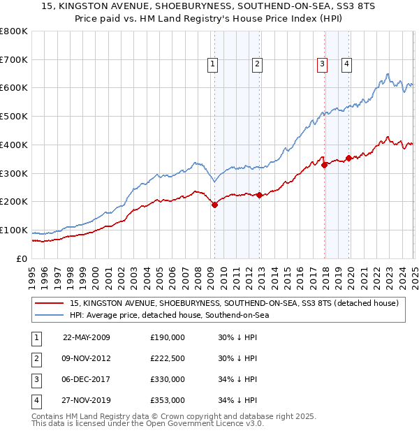 15, KINGSTON AVENUE, SHOEBURYNESS, SOUTHEND-ON-SEA, SS3 8TS: Price paid vs HM Land Registry's House Price Index