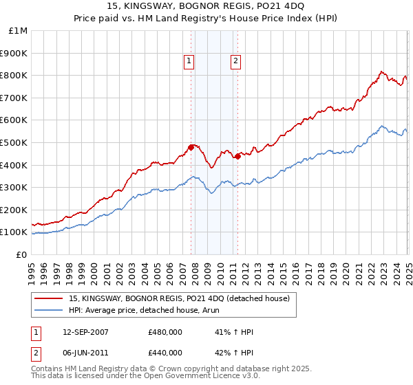 15, KINGSWAY, BOGNOR REGIS, PO21 4DQ: Price paid vs HM Land Registry's House Price Index