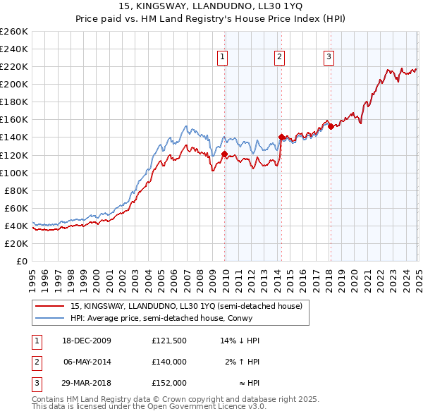 15, KINGSWAY, LLANDUDNO, LL30 1YQ: Price paid vs HM Land Registry's House Price Index