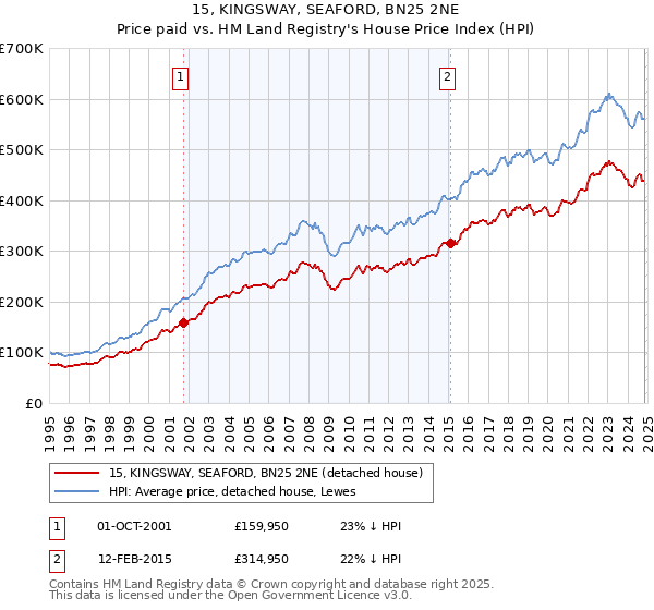 15, KINGSWAY, SEAFORD, BN25 2NE: Price paid vs HM Land Registry's House Price Index