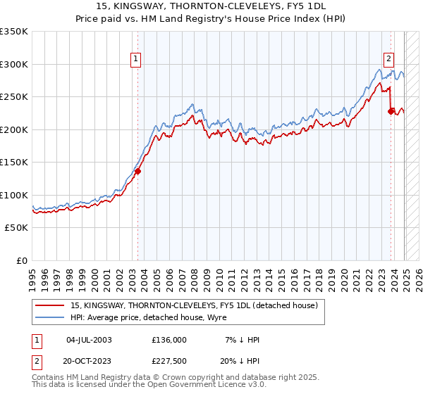 15, KINGSWAY, THORNTON-CLEVELEYS, FY5 1DL: Price paid vs HM Land Registry's House Price Index