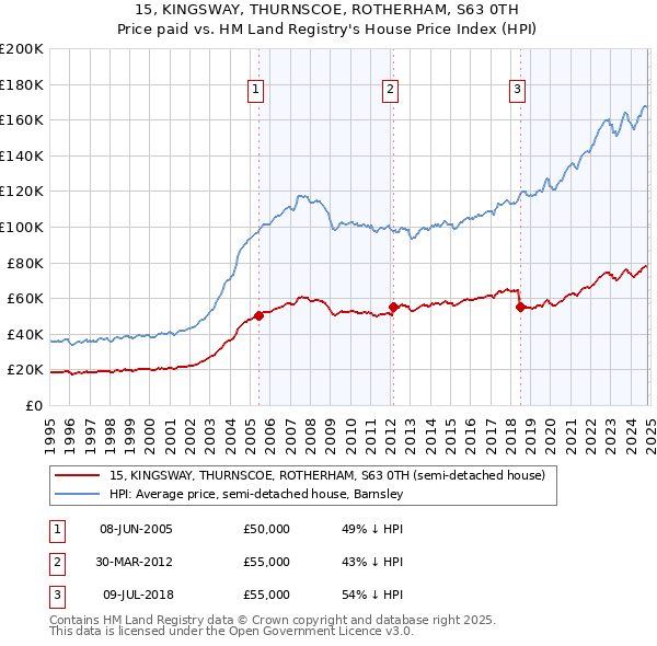 15, KINGSWAY, THURNSCOE, ROTHERHAM, S63 0TH: Price paid vs HM Land Registry's House Price Index