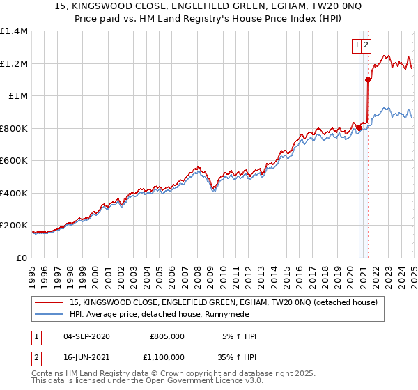 15, KINGSWOOD CLOSE, ENGLEFIELD GREEN, EGHAM, TW20 0NQ: Price paid vs HM Land Registry's House Price Index