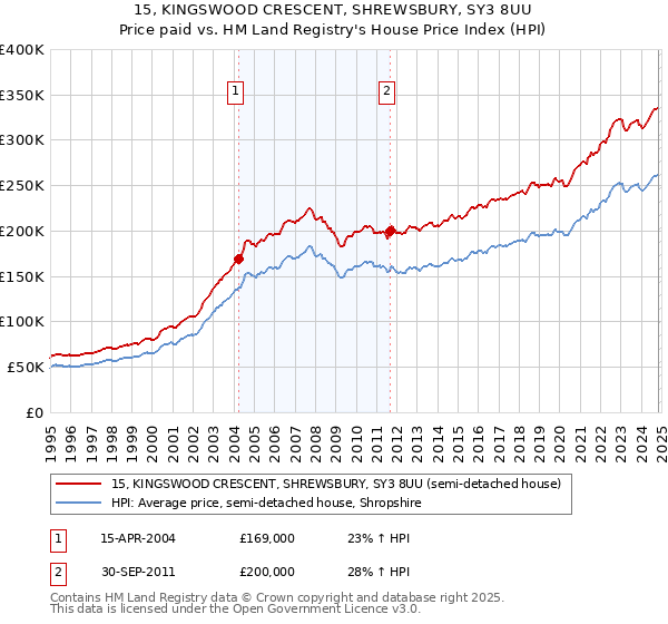 15, KINGSWOOD CRESCENT, SHREWSBURY, SY3 8UU: Price paid vs HM Land Registry's House Price Index