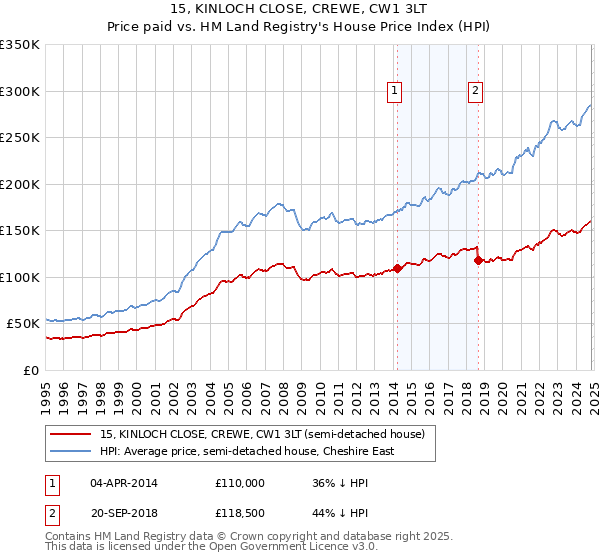 15, KINLOCH CLOSE, CREWE, CW1 3LT: Price paid vs HM Land Registry's House Price Index