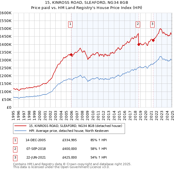 15, KINROSS ROAD, SLEAFORD, NG34 8GB: Price paid vs HM Land Registry's House Price Index