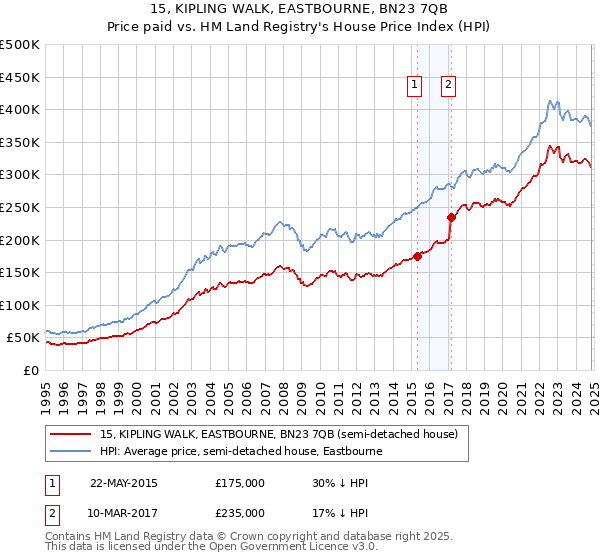 15, KIPLING WALK, EASTBOURNE, BN23 7QB: Price paid vs HM Land Registry's House Price Index