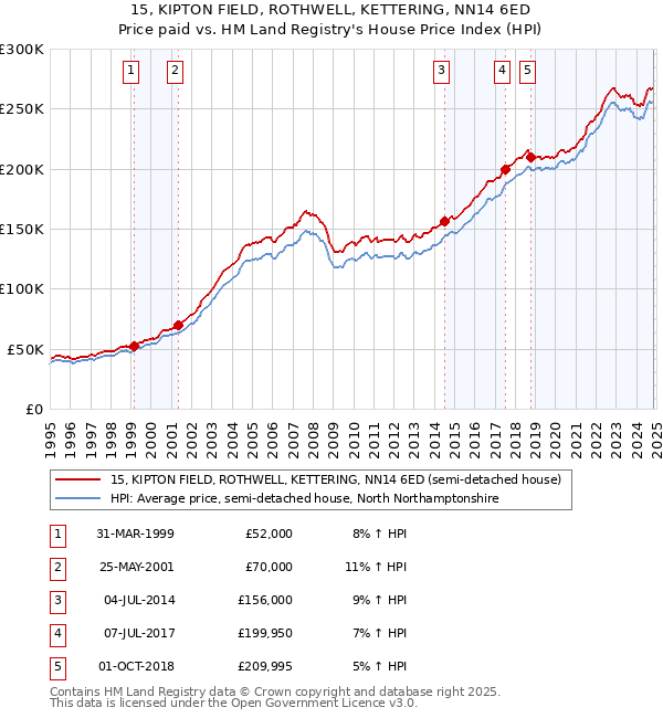 15, KIPTON FIELD, ROTHWELL, KETTERING, NN14 6ED: Price paid vs HM Land Registry's House Price Index