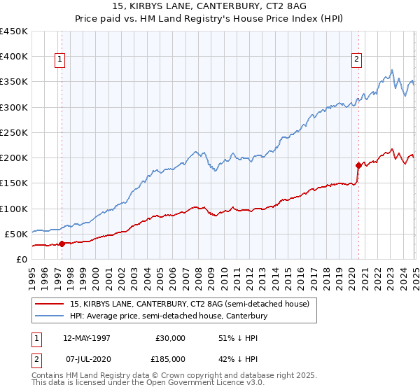 15, KIRBYS LANE, CANTERBURY, CT2 8AG: Price paid vs HM Land Registry's House Price Index