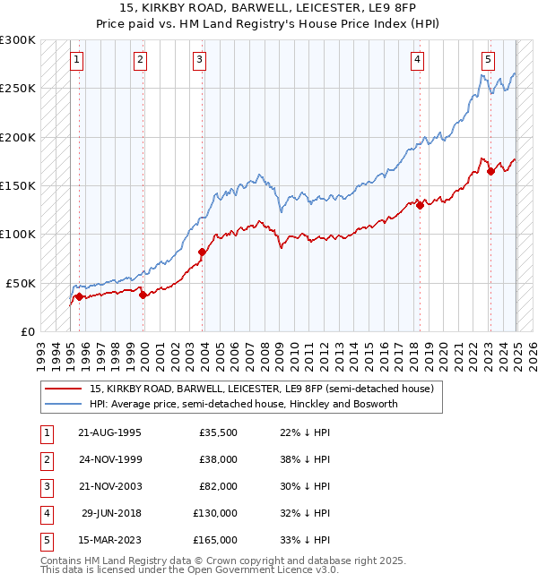 15, KIRKBY ROAD, BARWELL, LEICESTER, LE9 8FP: Price paid vs HM Land Registry's House Price Index