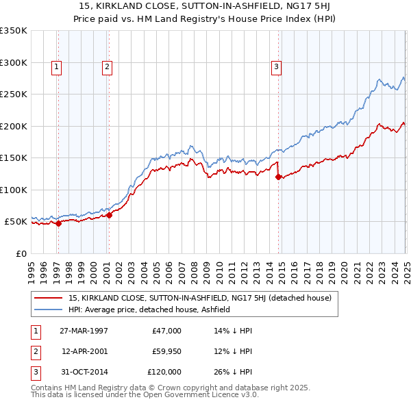 15, KIRKLAND CLOSE, SUTTON-IN-ASHFIELD, NG17 5HJ: Price paid vs HM Land Registry's House Price Index