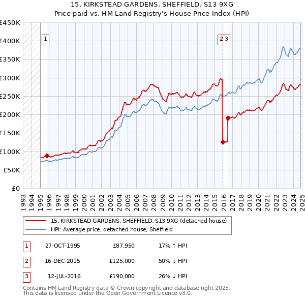 15, KIRKSTEAD GARDENS, SHEFFIELD, S13 9XG: Price paid vs HM Land Registry's House Price Index