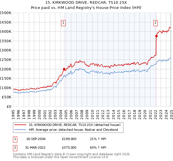 15, KIRKWOOD DRIVE, REDCAR, TS10 2SX: Price paid vs HM Land Registry's House Price Index