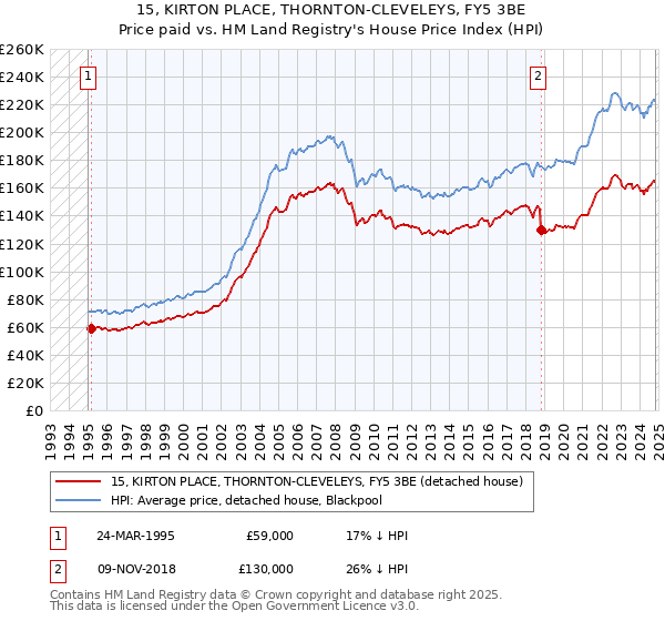 15, KIRTON PLACE, THORNTON-CLEVELEYS, FY5 3BE: Price paid vs HM Land Registry's House Price Index