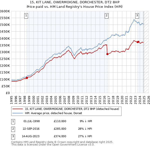 15, KIT LANE, OWERMOIGNE, DORCHESTER, DT2 8HP: Price paid vs HM Land Registry's House Price Index