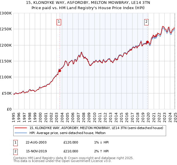 15, KLONDYKE WAY, ASFORDBY, MELTON MOWBRAY, LE14 3TN: Price paid vs HM Land Registry's House Price Index