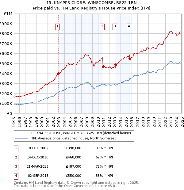 15, KNAPPS CLOSE, WINSCOMBE, BS25 1BN: Price paid vs HM Land Registry's House Price Index