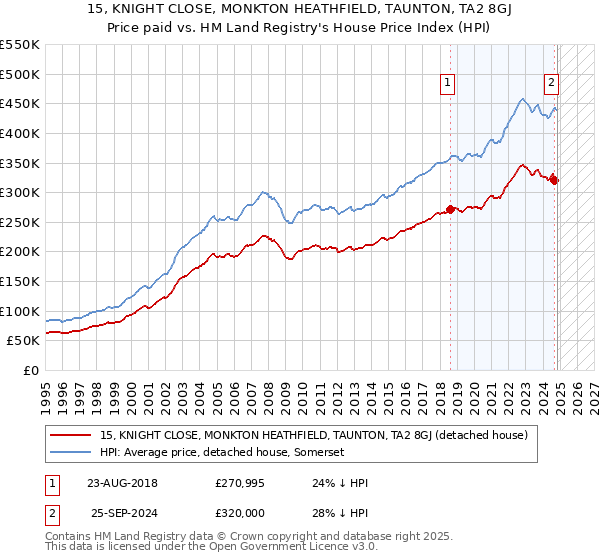 15, KNIGHT CLOSE, MONKTON HEATHFIELD, TAUNTON, TA2 8GJ: Price paid vs HM Land Registry's House Price Index