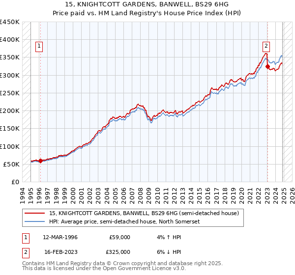 15, KNIGHTCOTT GARDENS, BANWELL, BS29 6HG: Price paid vs HM Land Registry's House Price Index