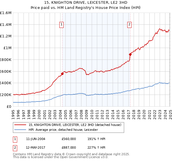 15, KNIGHTON DRIVE, LEICESTER, LE2 3HD: Price paid vs HM Land Registry's House Price Index