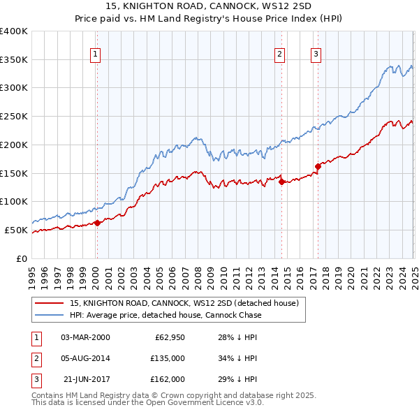 15, KNIGHTON ROAD, CANNOCK, WS12 2SD: Price paid vs HM Land Registry's House Price Index