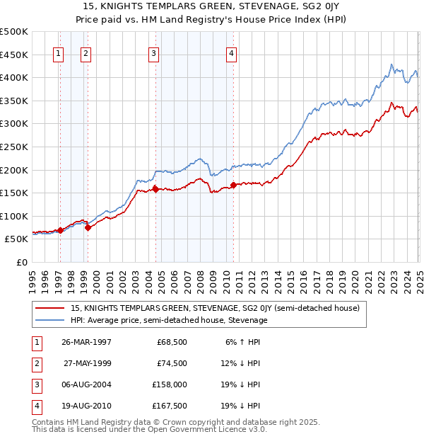 15, KNIGHTS TEMPLARS GREEN, STEVENAGE, SG2 0JY: Price paid vs HM Land Registry's House Price Index