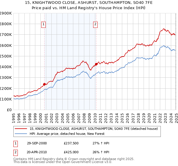 15, KNIGHTWOOD CLOSE, ASHURST, SOUTHAMPTON, SO40 7FE: Price paid vs HM Land Registry's House Price Index