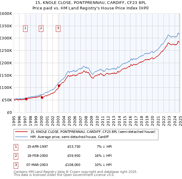 15, KNOLE CLOSE, PONTPRENNAU, CARDIFF, CF23 8PL: Price paid vs HM Land Registry's House Price Index