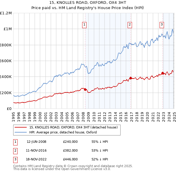 15, KNOLLES ROAD, OXFORD, OX4 3HT: Price paid vs HM Land Registry's House Price Index