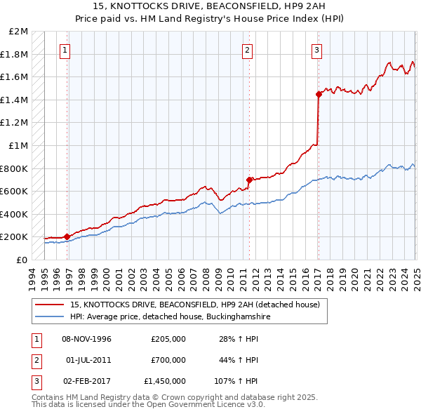 15, KNOTTOCKS DRIVE, BEACONSFIELD, HP9 2AH: Price paid vs HM Land Registry's House Price Index