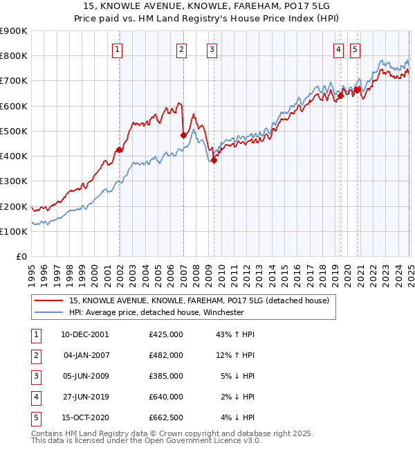 15, KNOWLE AVENUE, KNOWLE, FAREHAM, PO17 5LG: Price paid vs HM Land Registry's House Price Index