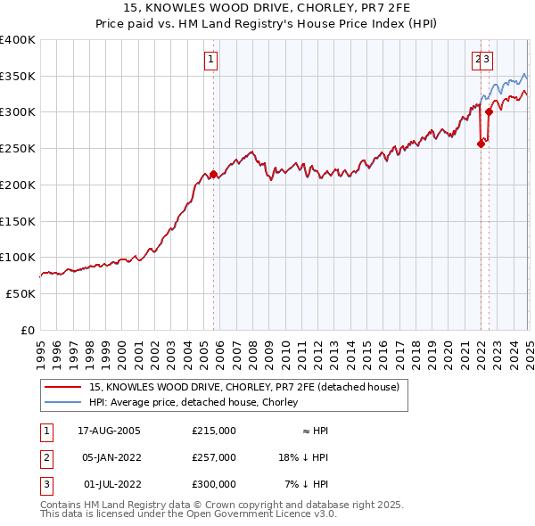 15, KNOWLES WOOD DRIVE, CHORLEY, PR7 2FE: Price paid vs HM Land Registry's House Price Index