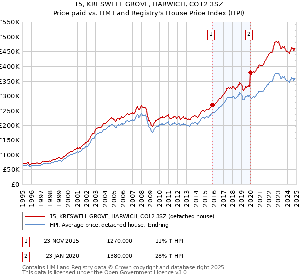 15, KRESWELL GROVE, HARWICH, CO12 3SZ: Price paid vs HM Land Registry's House Price Index