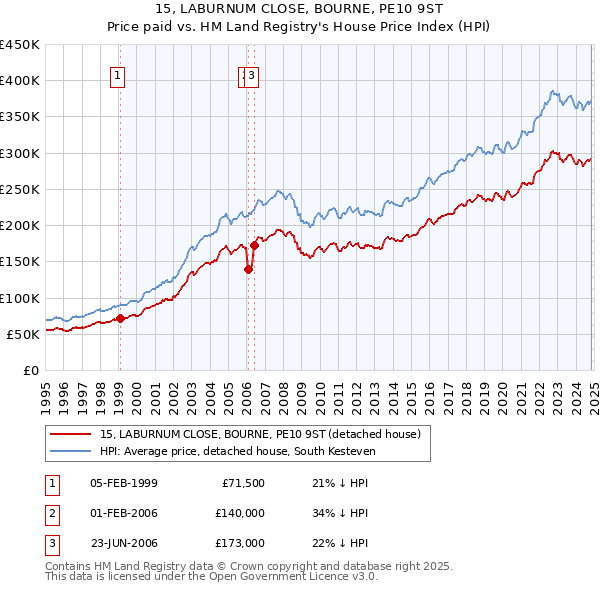 15, LABURNUM CLOSE, BOURNE, PE10 9ST: Price paid vs HM Land Registry's House Price Index