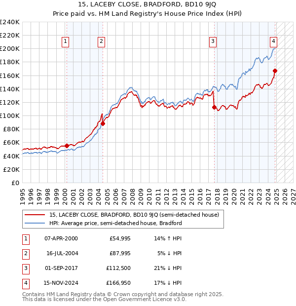 15, LACEBY CLOSE, BRADFORD, BD10 9JQ: Price paid vs HM Land Registry's House Price Index