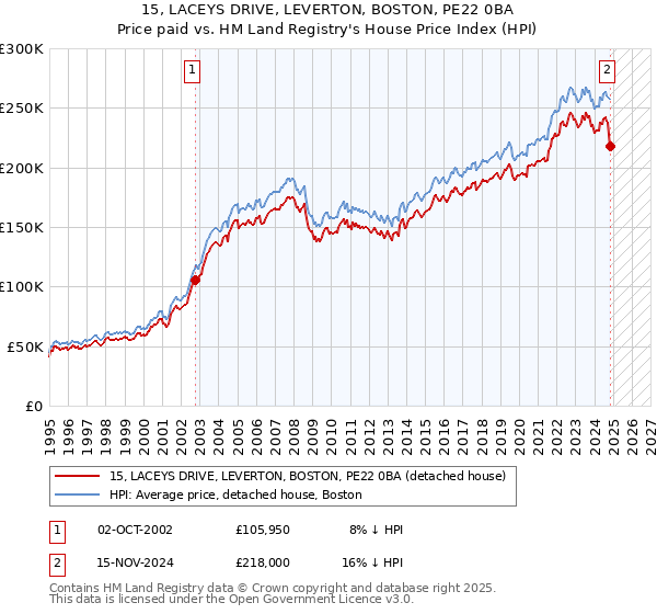 15, LACEYS DRIVE, LEVERTON, BOSTON, PE22 0BA: Price paid vs HM Land Registry's House Price Index